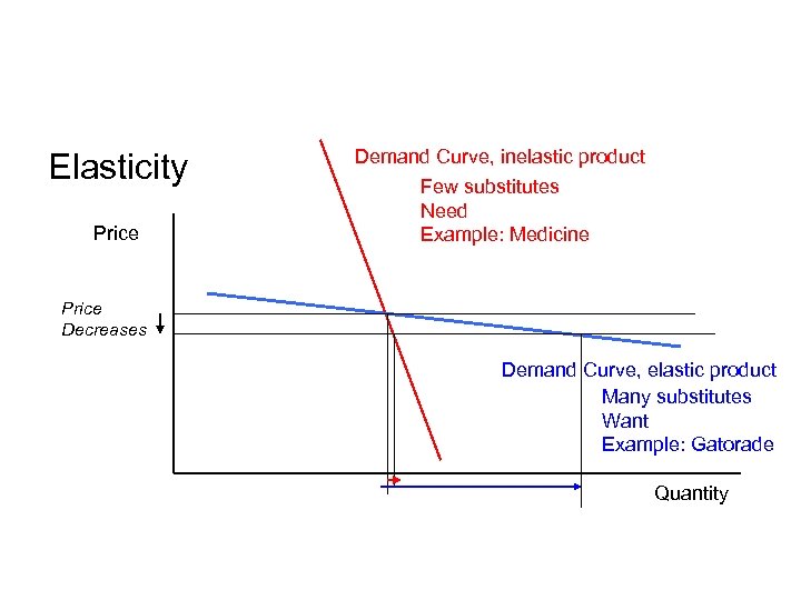 Elasticity Price Demand Curve, inelastic product Few substitutes Need Example: Medicine Price Decreases Demand