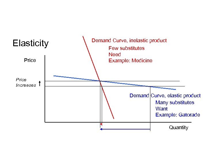 Elasticity Price Demand Curve, inelastic product Few substitutes Need Example: Medicine Price Increases Demand