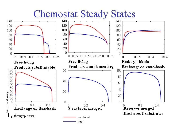 Chemostat Steady States biomass density Free living Products substitutable Free living Products complementary Exchange