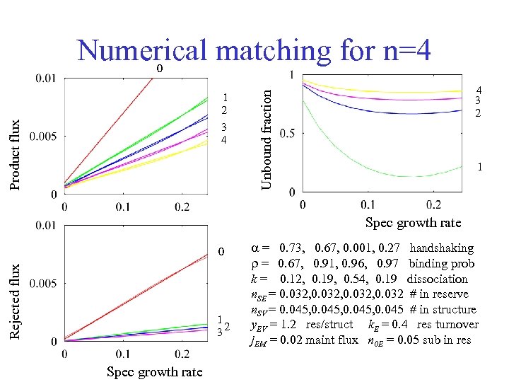 Numerical matching for n=4 0 4 3 2 Unbound fraction Product flux 1 2