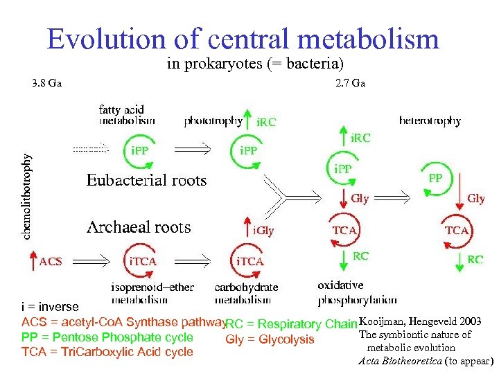 Evolution of central metabolism in prokaryotes (= bacteria) 3. 8 Ga 2. 7 Ga