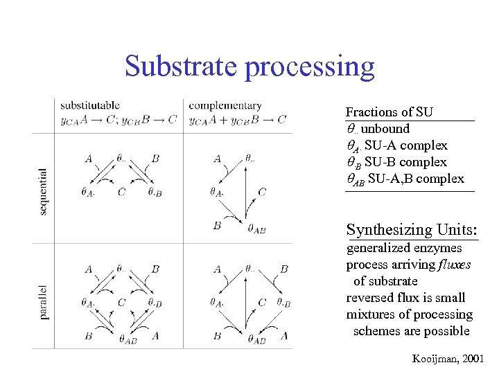 Substrate processing Fractions of SU ·· unbound A· SU-A complex ·B SU-B complex AB