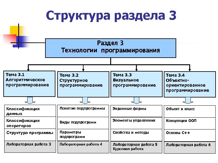 Структура разделов. Структура раздела алгоритмизации. Перечислите структурные разделы электронного магазина. Структуру раздела по изучению программирования. Технологии программирования структурное модульное.