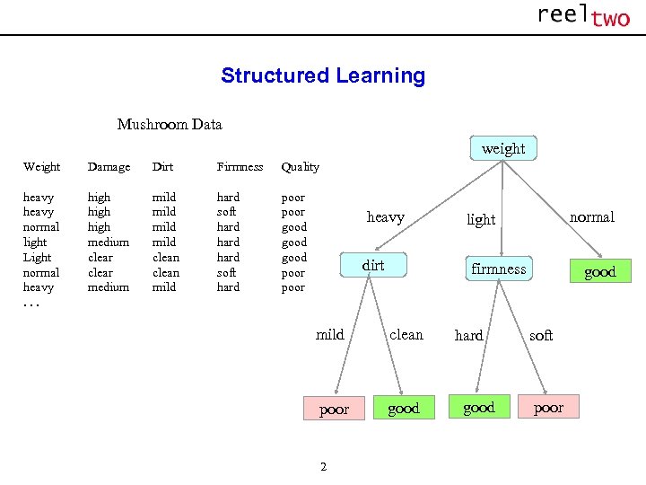 Structured Learning Mushroom Data weight Weight Damage Dirt Firmness Quality heavy normal light Light