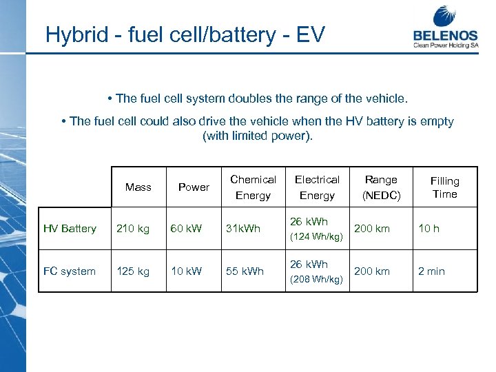 Hybrid - fuel cell/battery - EV • The fuel cell system doubles the range