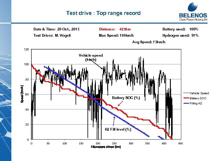 Test drive : Top range record Date & Time: 20 Oct. , 2013 Distance: