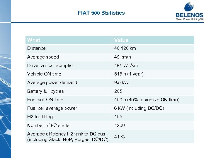 FIAT 500 Statistics What Value Distance 40 120 km Average speed 49 km/h Drivetrain