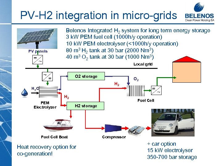 PV-H 2 integration in micro-grids PV panels Belenos Integrated H 2 system for long