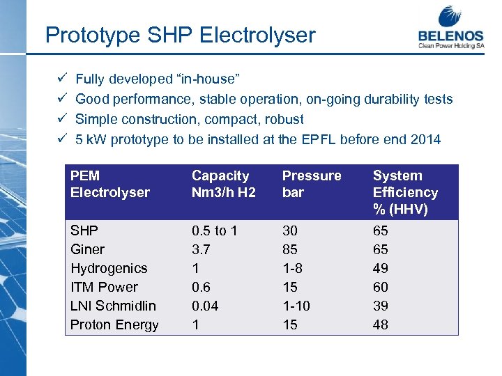 Prototype SHP Electrolyser ü ü Fully developed “in-house” Good performance, stable operation, on-going durability
