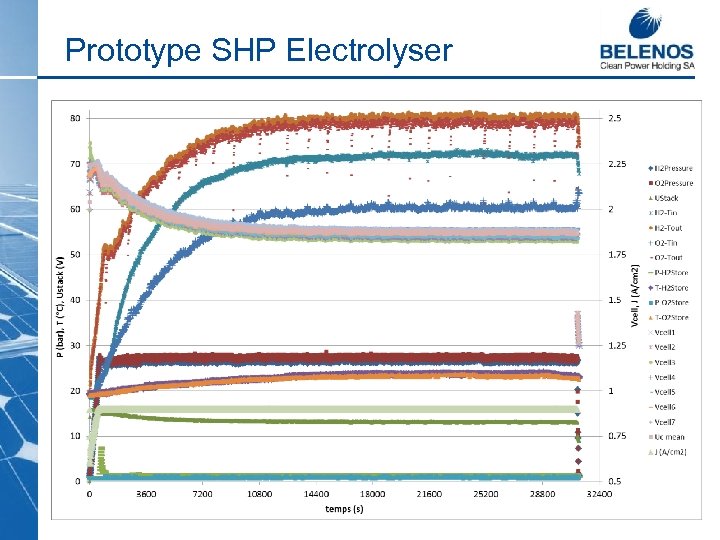 Prototype SHP Electrolyser 