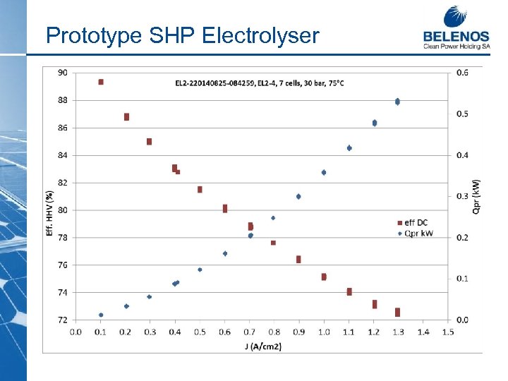 Prototype SHP Electrolyser 