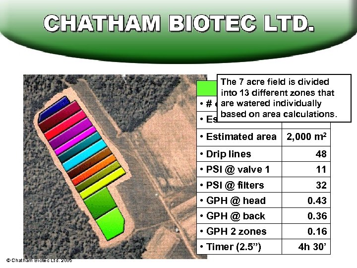 The 7 acre field is divided Zone 1 into 13 different zones that are