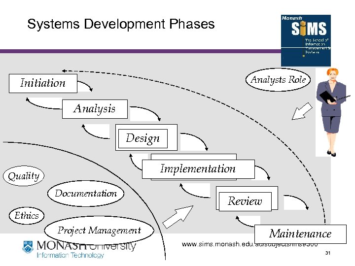 Systems Development Phases Analysts Role Initiation Analysis Design Implementation Quality Documentation Review Ethics Project