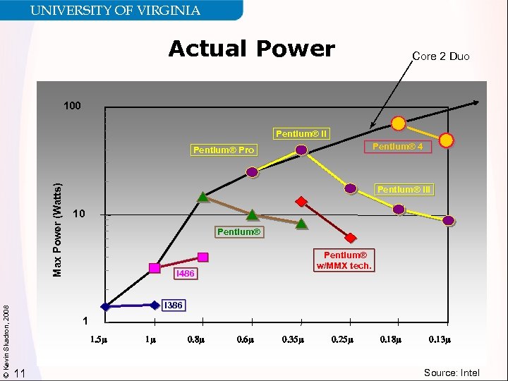 UNIVERSITY OF VIRGINIA Actual Power Core 2 Duo 100 Pentium® II Pentium® 4 ©