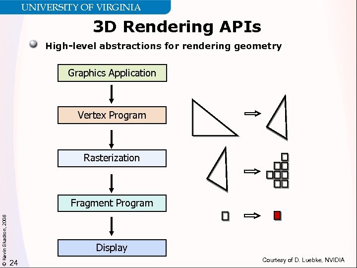 UNIVERSITY OF VIRGINIA 3 D Rendering APIs High-level abstractions for rendering geometry Graphics Application