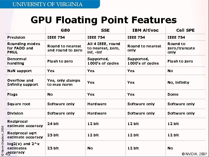 UNIVERSITY OF VIRGINIA GPU Floating Point Features G 80 SSE IBM Altivec Cell SPE