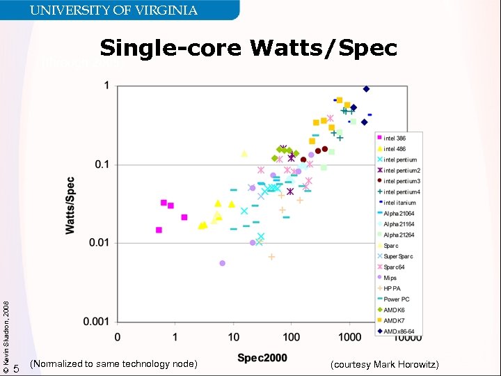 UNIVERSITY OF VIRGINIA Single-core Watts/Spec © Kevin Skadron, 2008 (through 2005) 5 (Normalized to