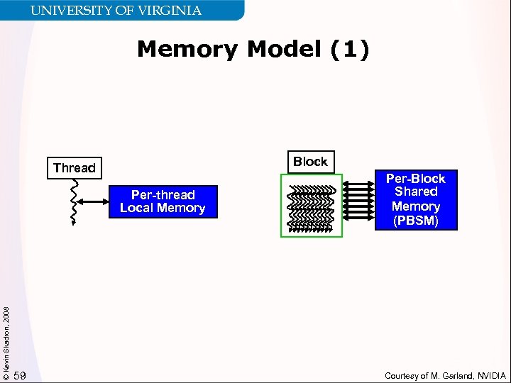 UNIVERSITY OF VIRGINIA Memory Model (1) Block Thread © Kevin Skadron, 2008 Per-thread Local