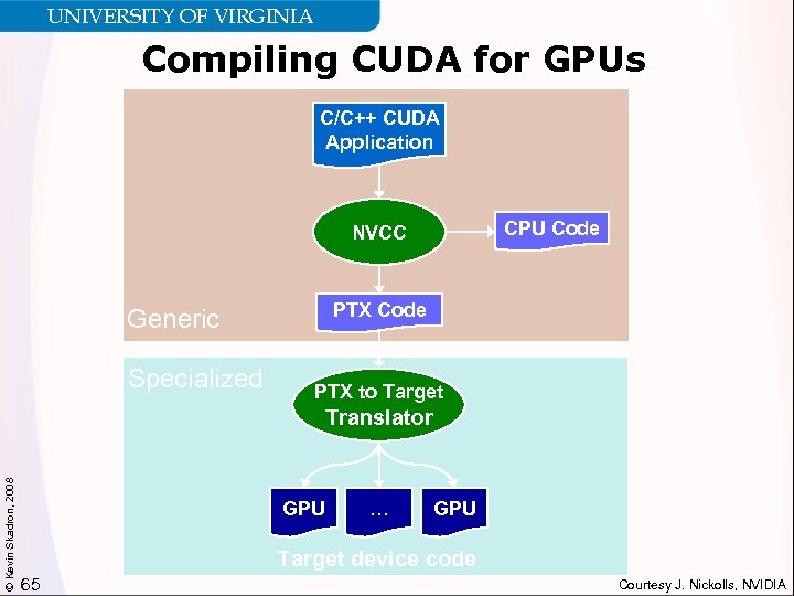 UNIVERSITY OF VIRGINIA Compiling CUDA for GPUs C/C++ CUDA Application CPU Code NVCC PTX