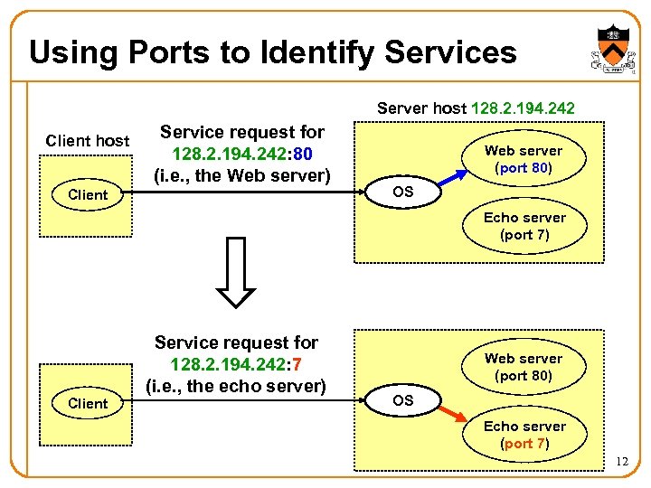 Using Ports to Identify Services Server host 128. 2. 194. 242 Client host Service