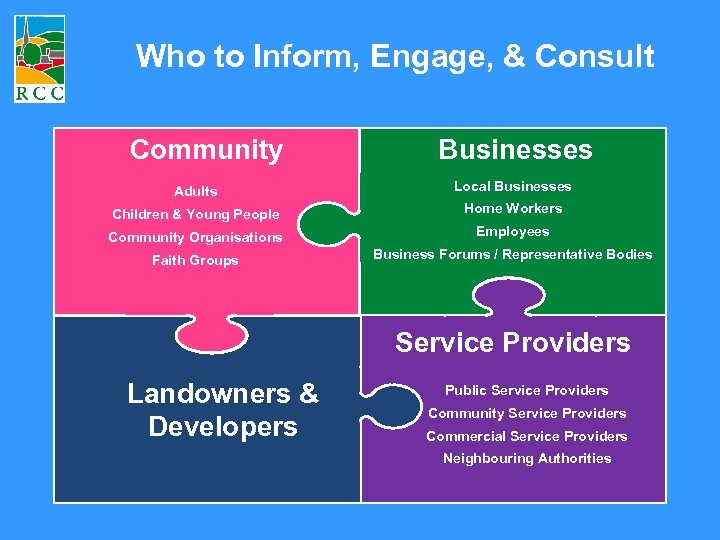 Who to Inform, Engage, & Consult Community Businesses Adults Local Businesses Children & Young