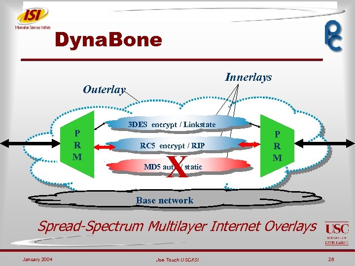 Dyna. Bone Innerlays Outerlay P R M 3 DES encrypt / Linkstate RC 5