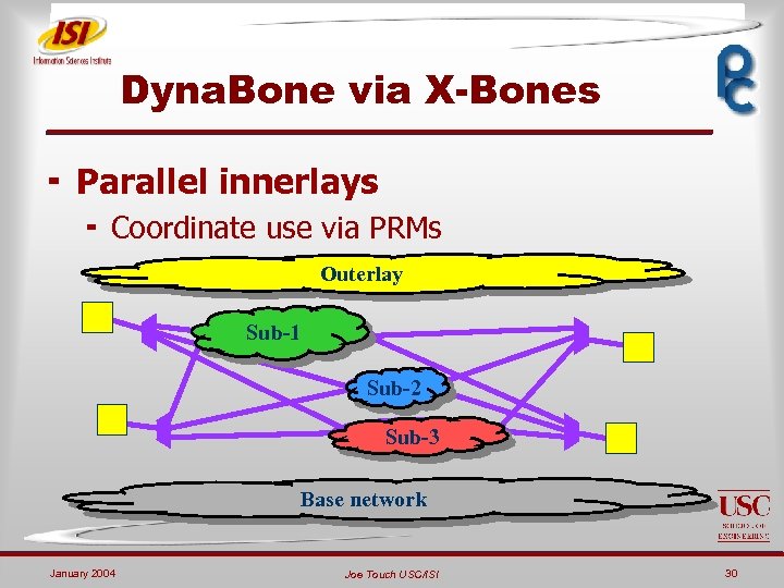 Dyna. Bone via X-Bones ¬ Parallel innerlays ¬ Coordinate use via PRMs Outerlay Sub-1