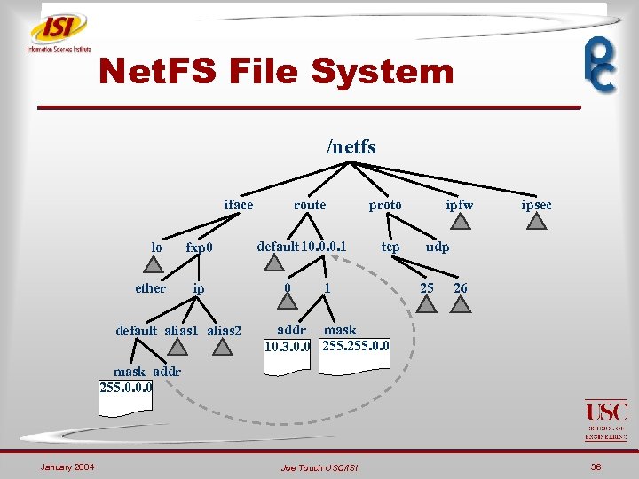 Net. FS File System /netfs iface lo ether fxp 0 ip default alias 1