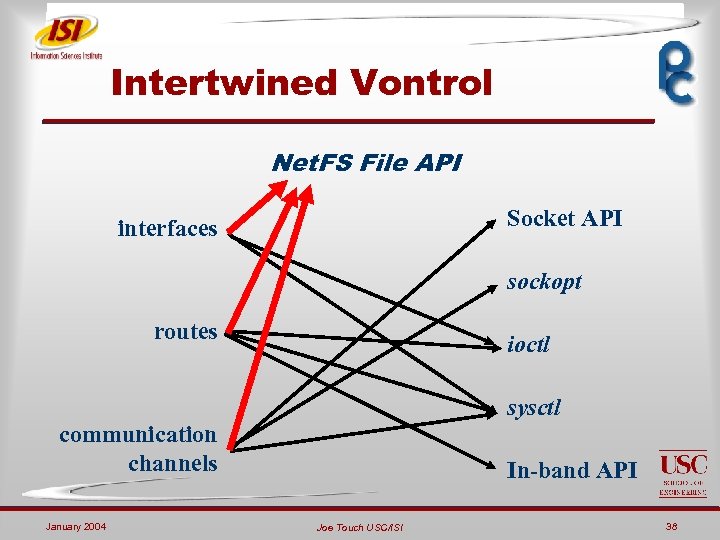 Intertwined Vontrol Net. FS File API Socket API interfaces sockopt routes ioctl sysctl communication