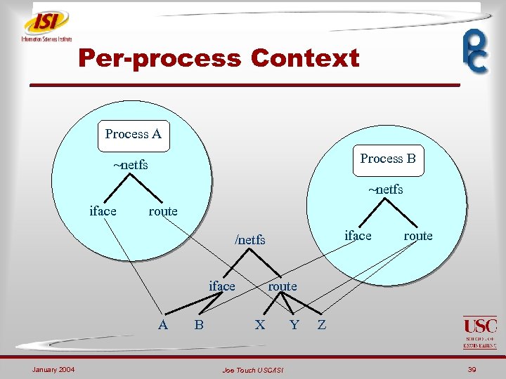 Per-process Context Process A Process B ~netfs iface route iface /netfs iface A January