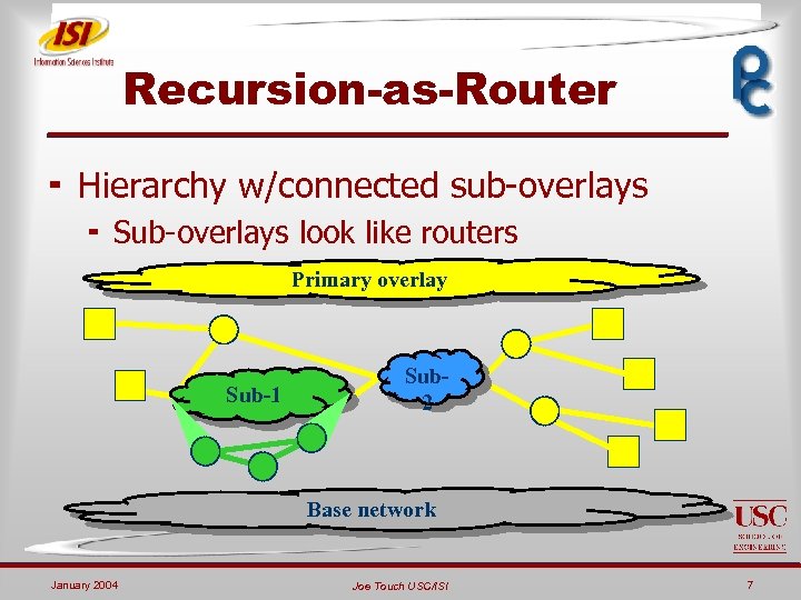 Recursion-as-Router ¬ Hierarchy w/connected sub-overlays ¬ Sub-overlays look like routers Primary overlay Sub-1 Sub