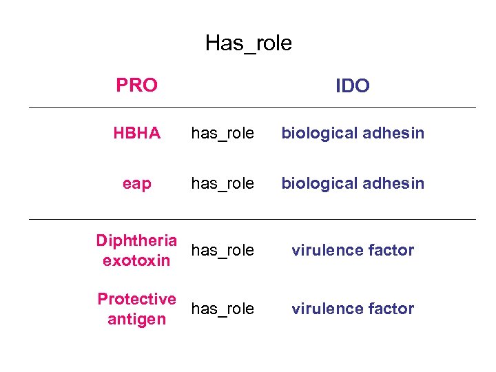Has_role PRO IDO HBHA has_role biological adhesin eap has_role biological adhesin Diphtheria has_role exotoxin