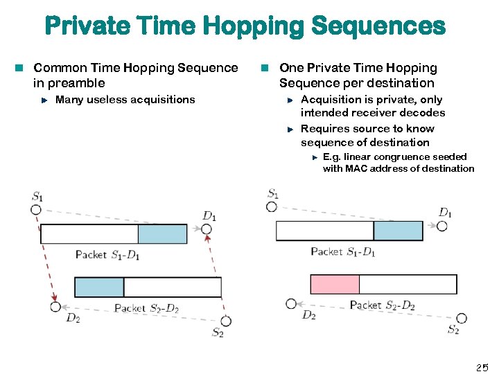 Private Time Hopping Sequences Common Time Hopping Sequence in preamble Many useless acquisitions One
