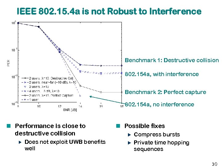 IEEE 802. 15. 4 a is not Robust to Interference Benchmark 1: Destructive collision