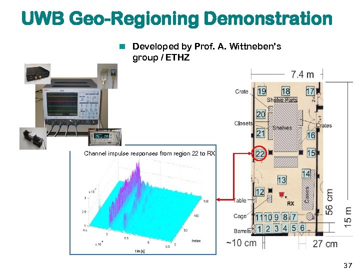 UWB Geo-Regioning Demonstration Developed by Prof. A. Wittneben’s group / ETHZ Channel impulse responses