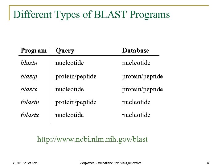 Different Types of BLAST Programs Program Query Database blastn nucleotide blastp protein/peptide blastx nucleotide