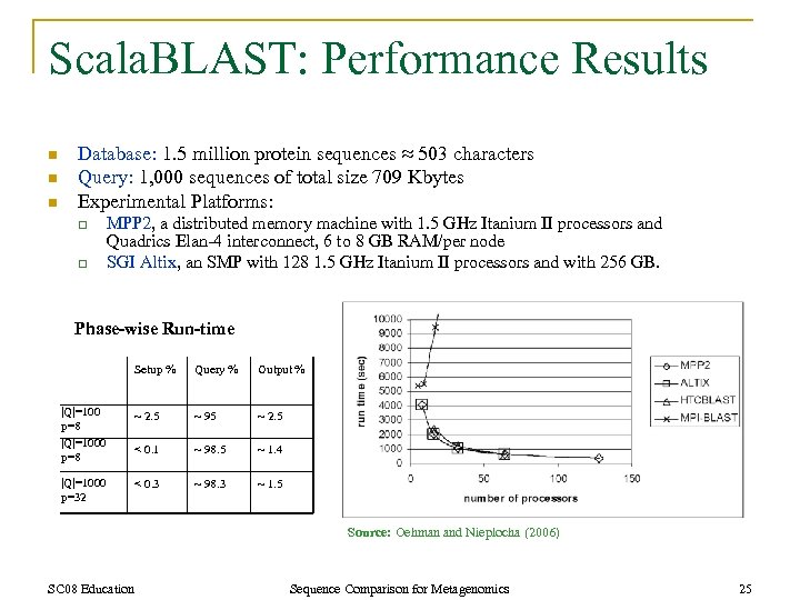Scala. BLAST: Performance Results n n n Database: 1. 5 million protein sequences ≈