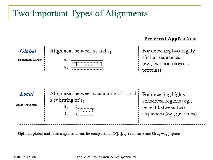 Two Important Types of Alignments Preferred Applications Global Needleman-Wunsch Local Smith-Waterman Alignment between s
