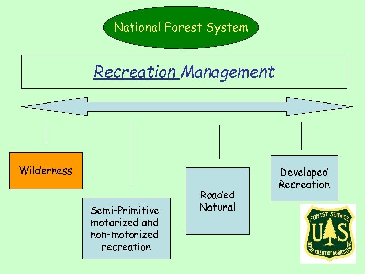 National Forest System Recreation Management Wilderness Semi-Primitive motorized and non-motorized recreation Roaded Natural Developed