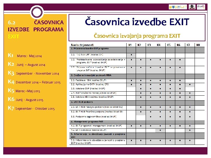 6. 2 ČASOVNICA IZVEDBE PROGRAMA EXIT K 1 Marec - Maj 2014 K 2