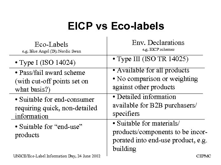 EICP vs Eco-labels Eco-Labels e. g. Blue Angel (D); Nordic Swan • Type I