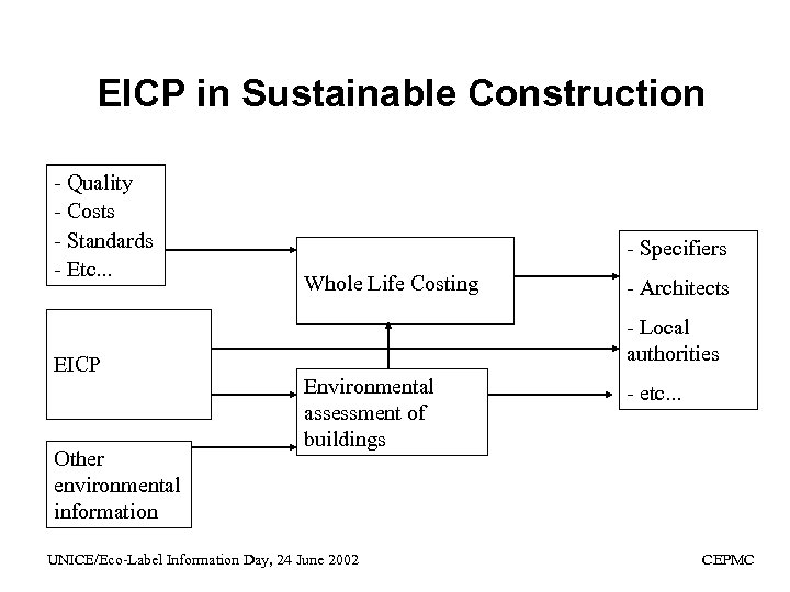 EICP in Sustainable Construction - Quality - Costs - Standards - Etc. . .