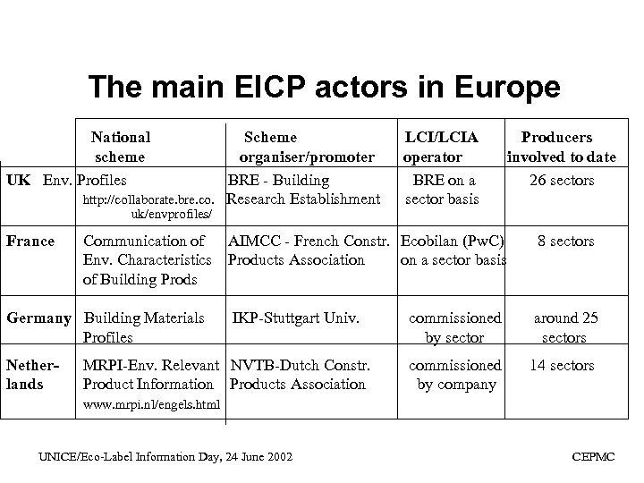 The main EICP actors in Europe National scheme UK Env. Profiles Scheme organiser/promoter BRE