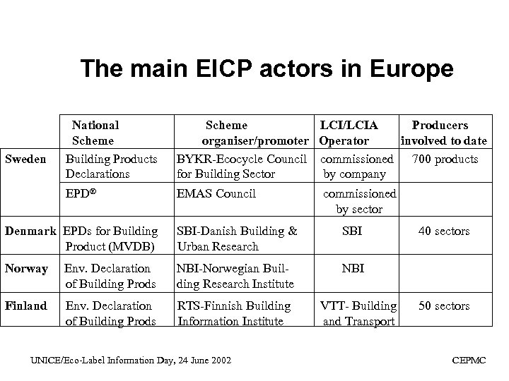 The main EICP actors in Europe Scheme LCI/LCIA Producers organiser/promoter Operator involved to date