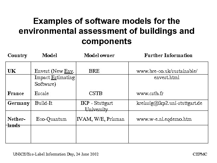 Examples of software models for the environmental assessment of buildings and components Country Model