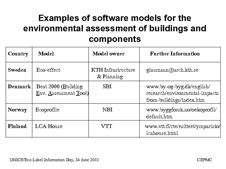 Examples of software models for the environmental assessment of buildings and components Country Model