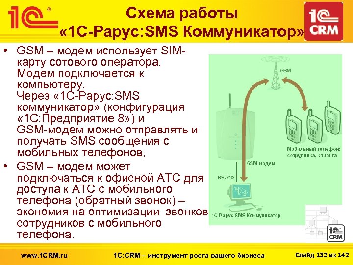 Схема работы « 1 С-Рарус: SMS Коммуникатор» • GSM – модем использует SIMкарту сотового