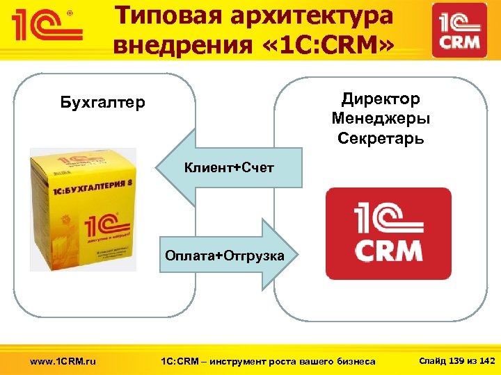 Типовая архитектура внедрения « 1 С: CRM» Директор Менеджеры Секретарь Бухгалтер Клиент+Счет Оплата+Отгрузка www.