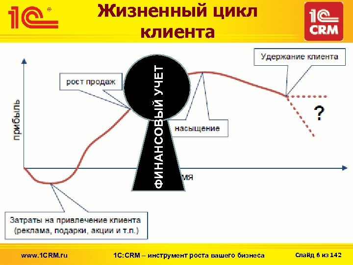 ФИНАНСОВЫЙ УЧЕТ Жизненный цикл клиента www. 1 CRM. ru 1 С: CRM – инструмент