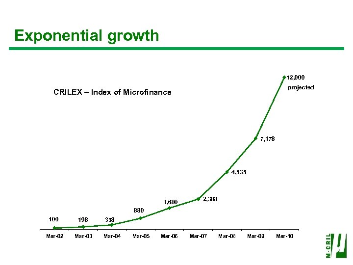 Exponential growth 12, 000 projected CRILEX – Index of Microfinance 7, 178 4, 535